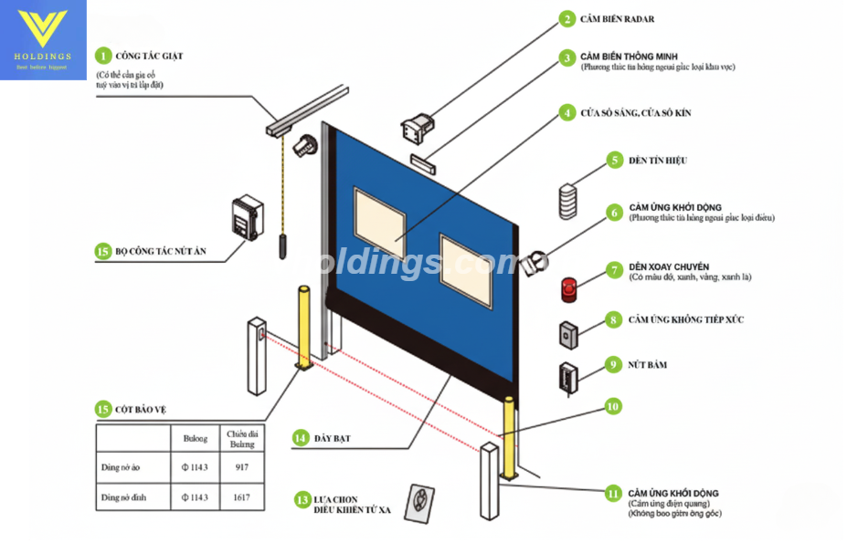 Sơ đồ cấu tạo cửa cuốn nhanh Bunka với cảm biến radar, cảm biến thông minh, đèn tín hiệu, dây bạt, cửa sổ sáng và các thiết bị điều khiển tự động.