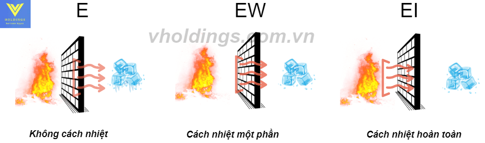 Sơ đồ minh họa phân biệt tiêu chuẩn chống cháy E, EW và EI về khả năng cách nhiệt