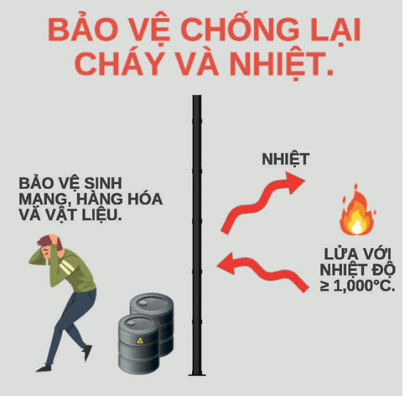minh họa hiểm họa bức xạ nhiệt từ lửa 1000 độ C và tầm quan trọng của chống cháy cách nhiệt EI