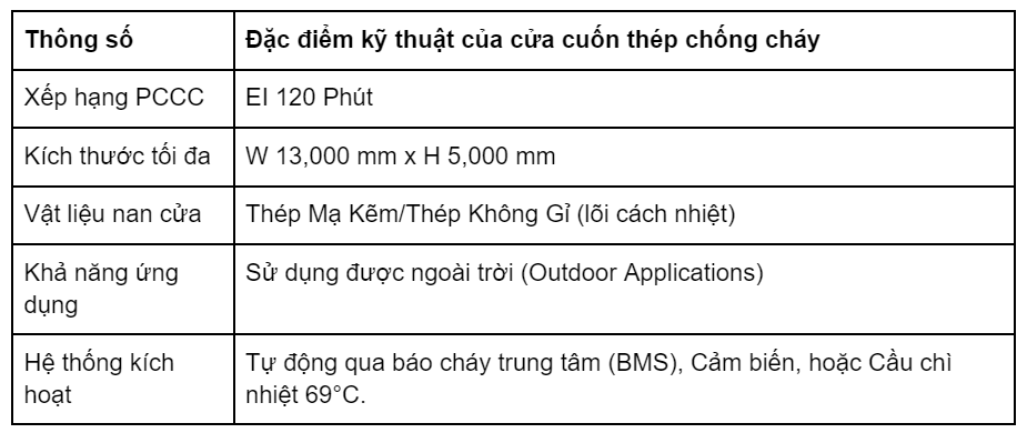 Minh họa khả năng bảo vệ khỏi lửa và nhiệt cùng hình ảnh thử nghiệm cửa cuốn chống cháy Vholdings trong lò đốt