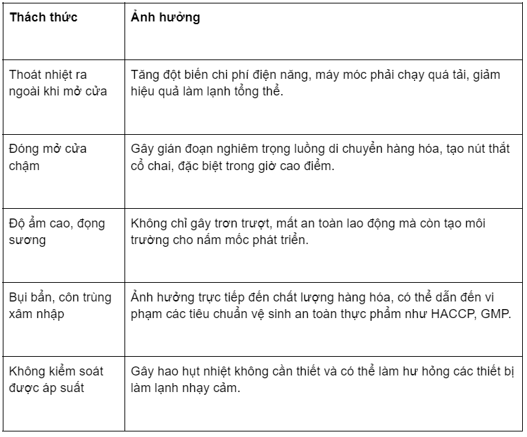 Những thách thức và ảnh hưởng khi vận hành kho lạnh, kho đông không sử dụng cửa cuốn nhanh Bunka