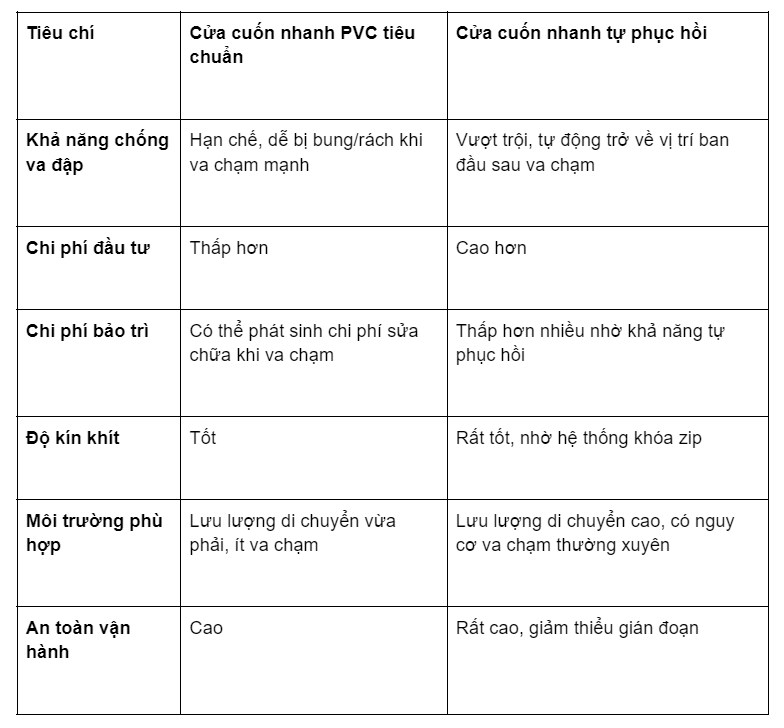 Bảng só sánh cửa pvc và cửa tự phục hồi