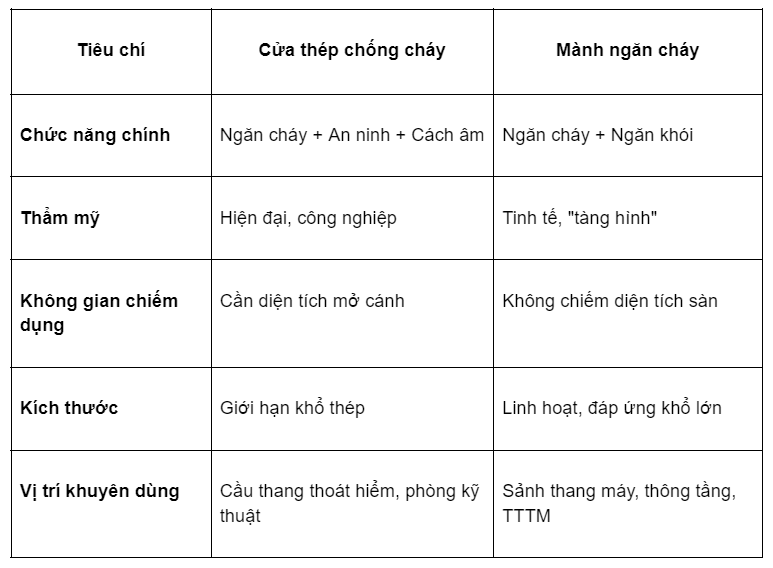 Bảng số liệu so sánh mành chống cháy và cửa chống cháy