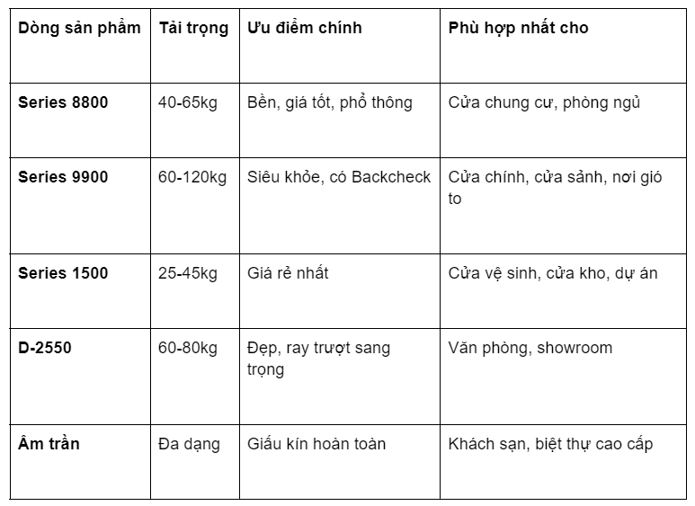Bảng so sánh các tay co Ryobi